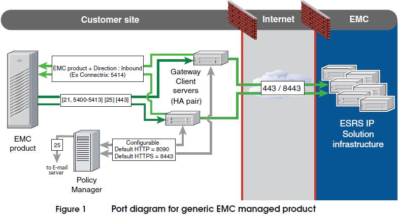 EMC Secure Remote Support (ESRS) firewall configuration