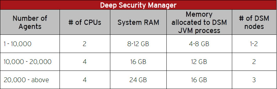 Trend Micro Deep Security Manager - sizing