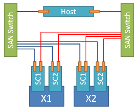Host zoning EMC XtremIO dual X-Brick configuration - 8 paths